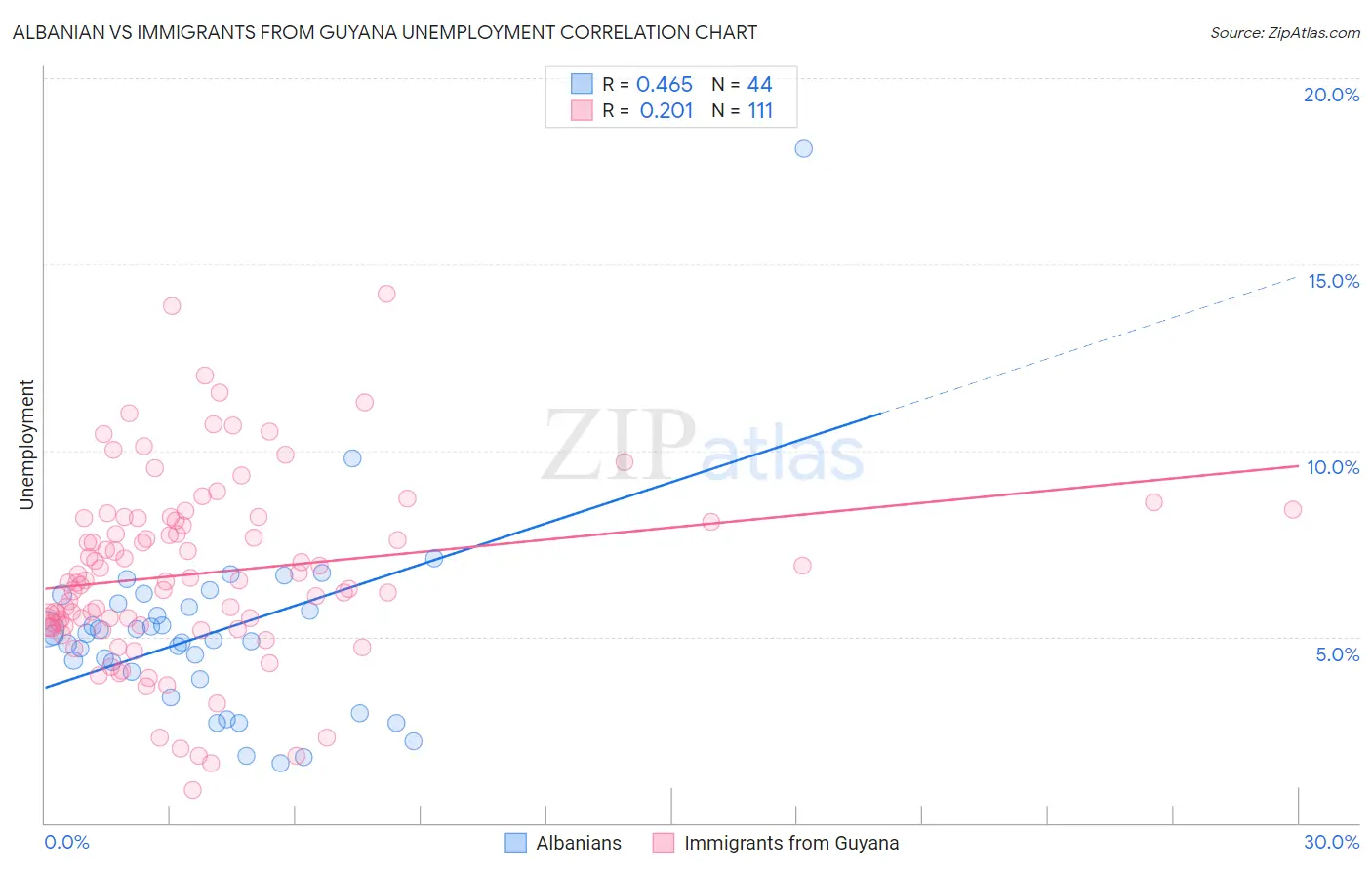 Albanian vs Immigrants from Guyana Unemployment