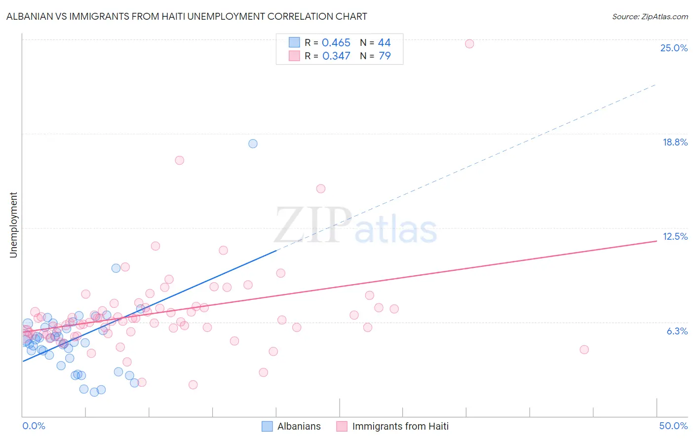 Albanian vs Immigrants from Haiti Unemployment