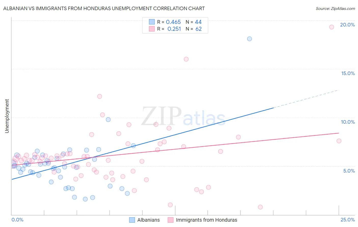 Albanian vs Immigrants from Honduras Unemployment