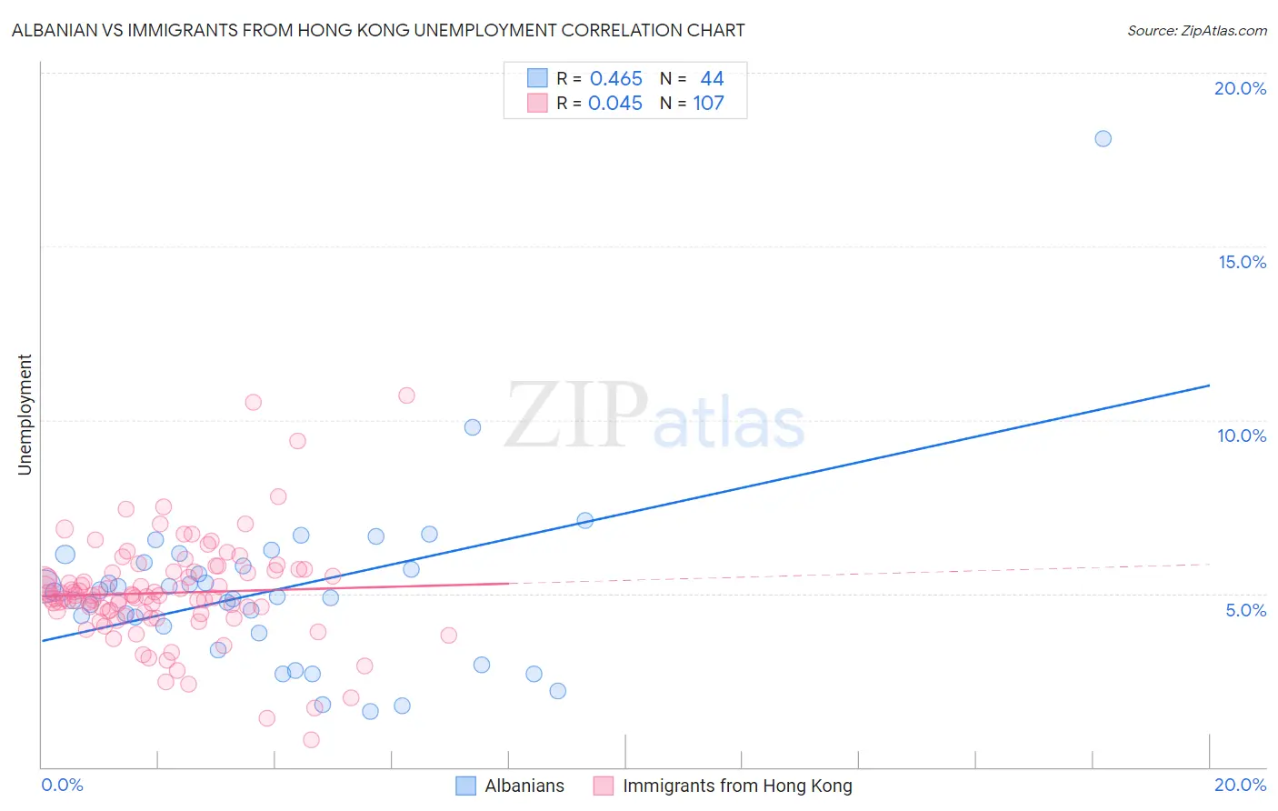 Albanian vs Immigrants from Hong Kong Unemployment