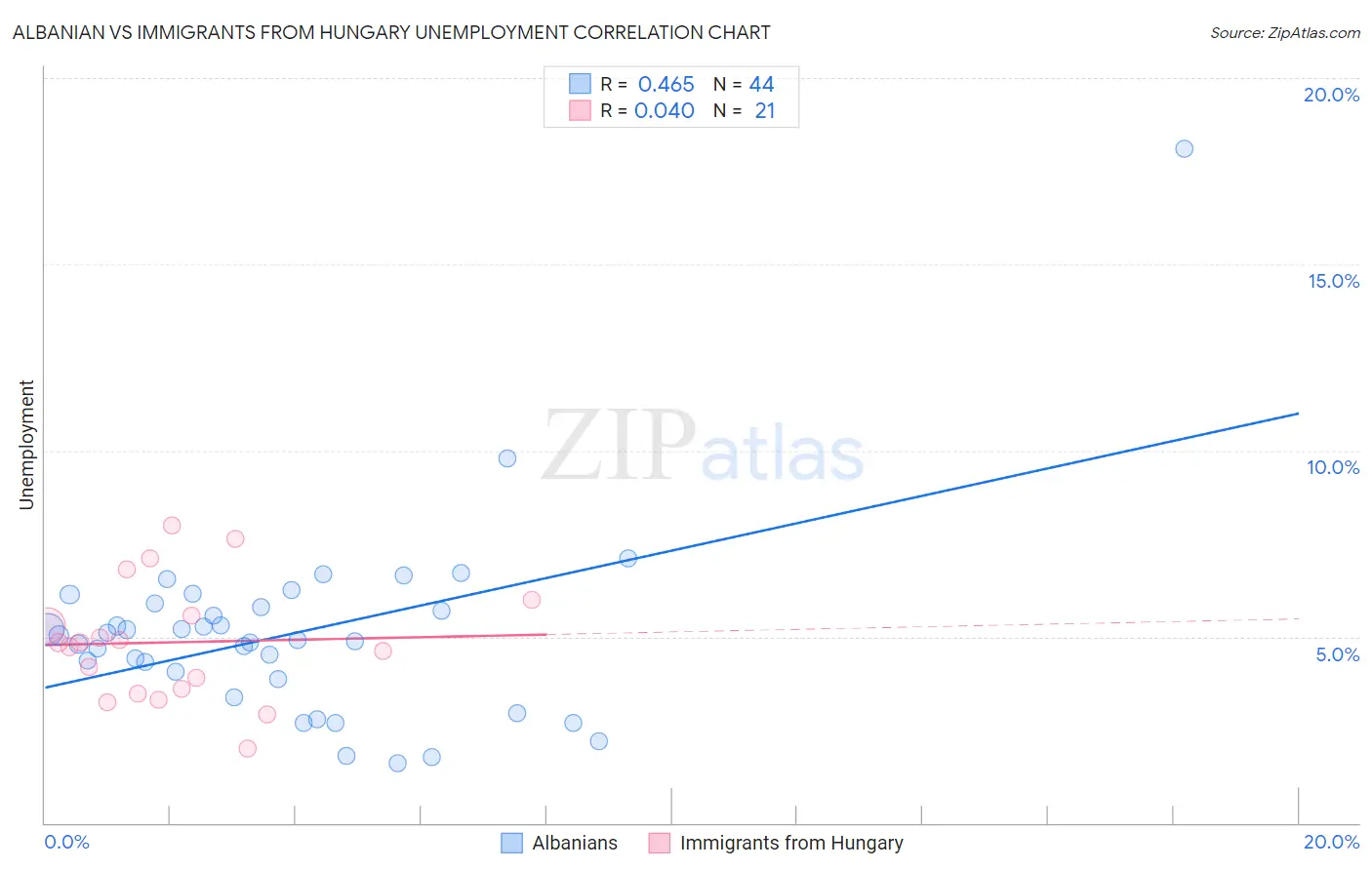 Albanian vs Immigrants from Hungary Unemployment