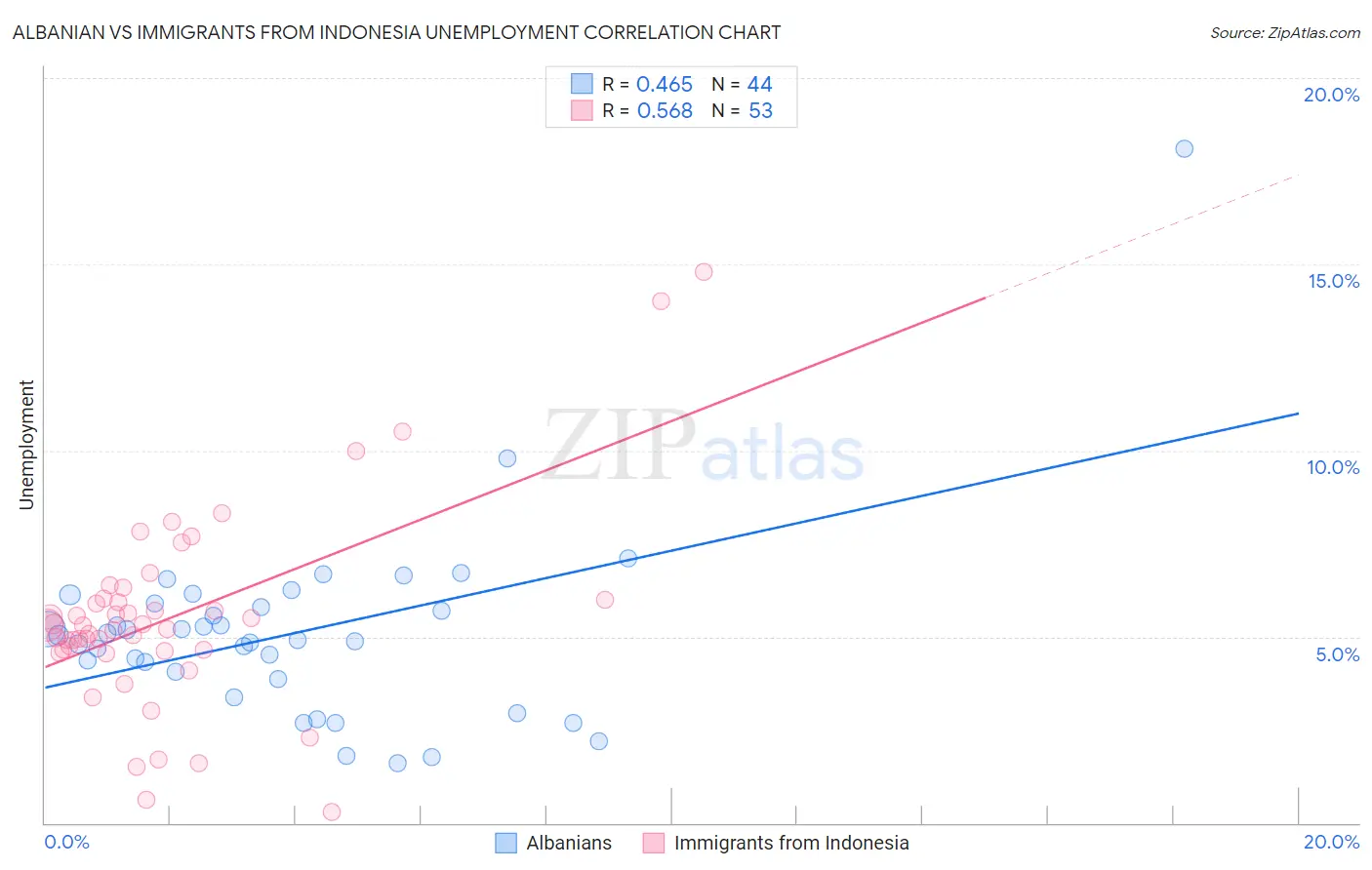 Albanian vs Immigrants from Indonesia Unemployment