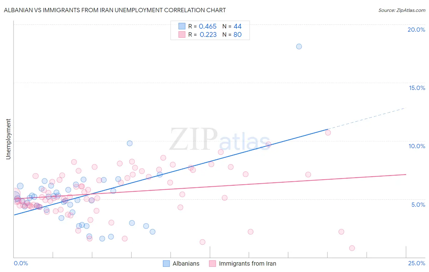 Albanian vs Immigrants from Iran Unemployment