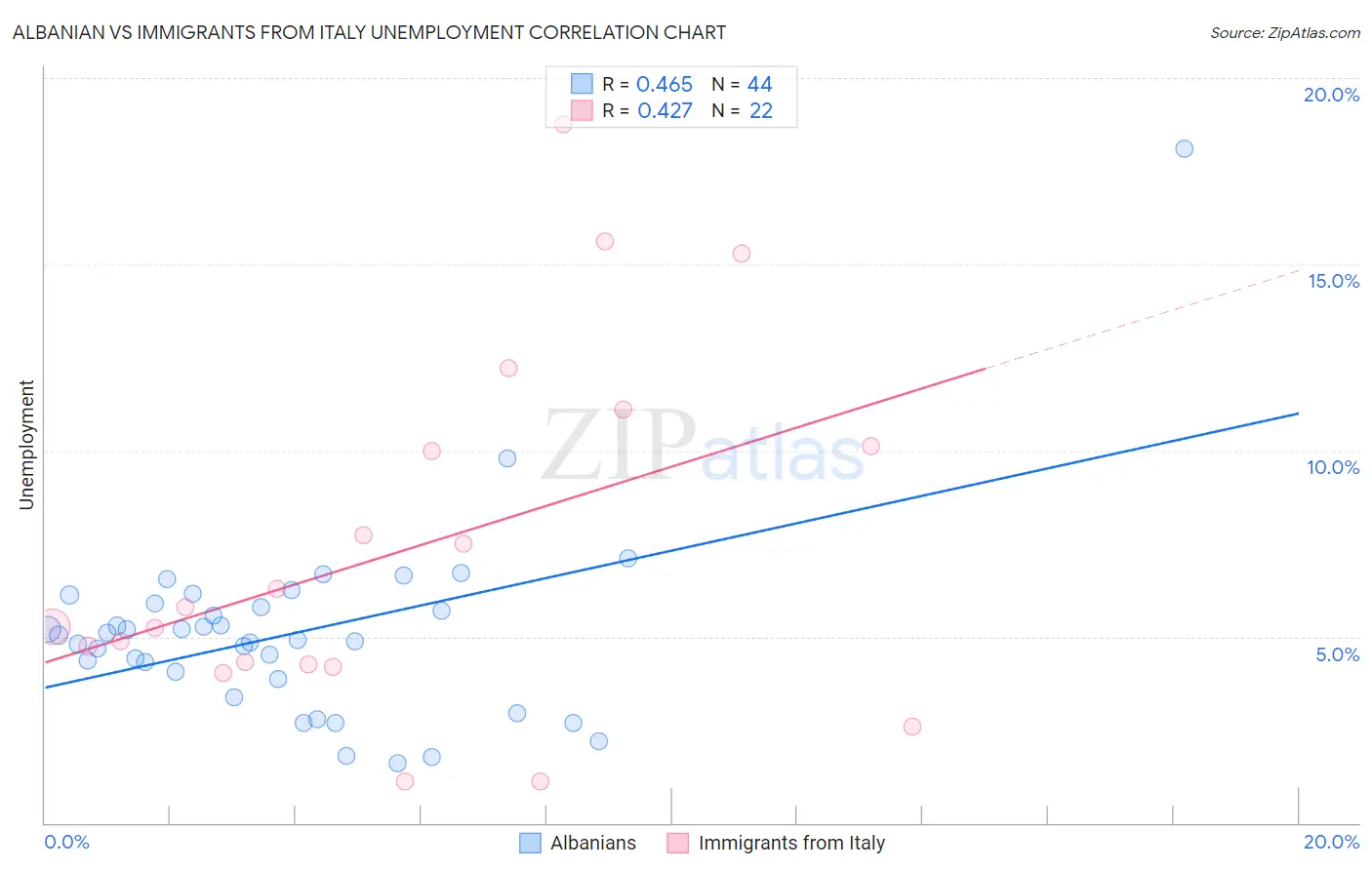 Albanian vs Immigrants from Italy Unemployment