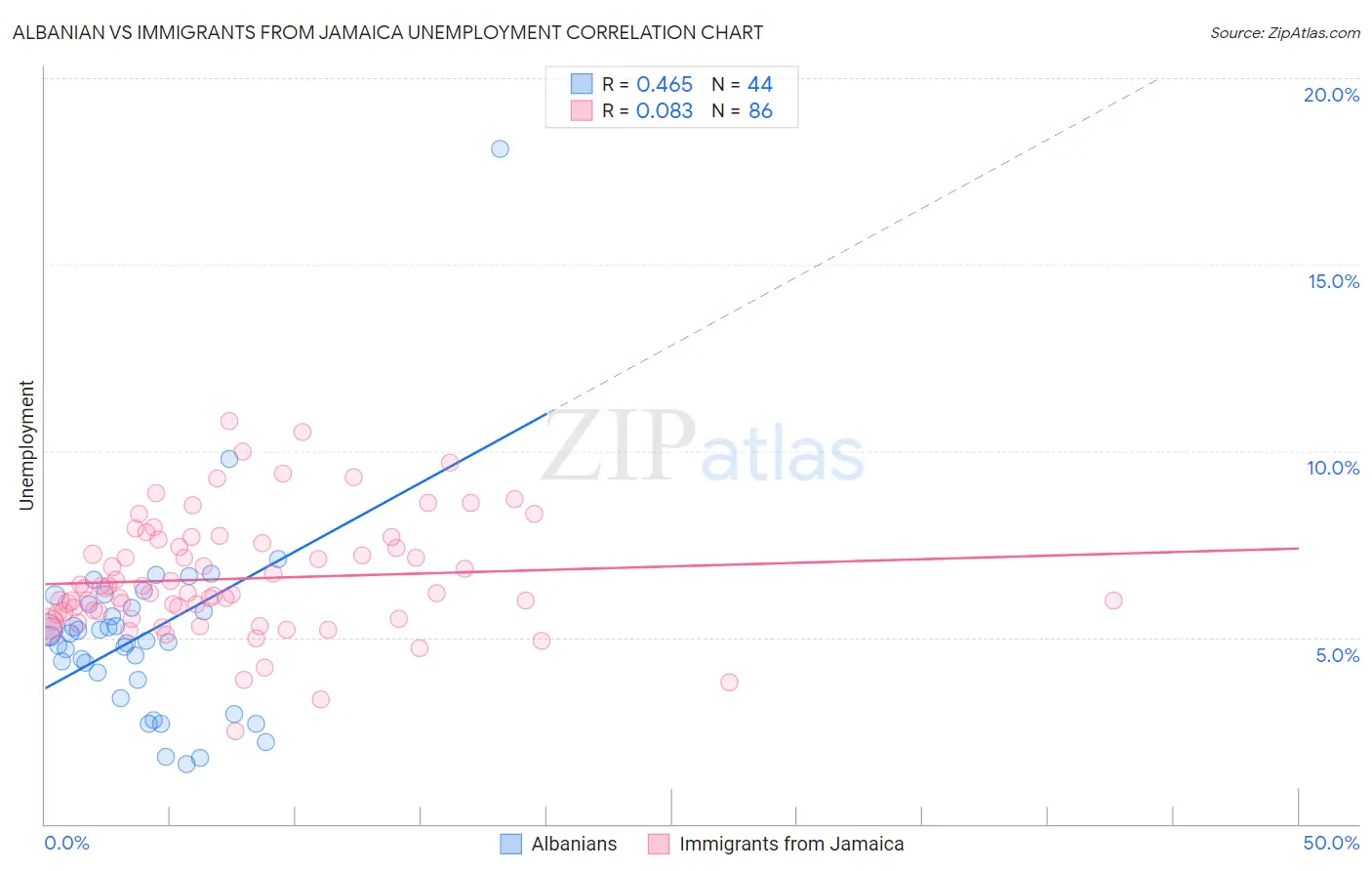 Albanian vs Immigrants from Jamaica Unemployment