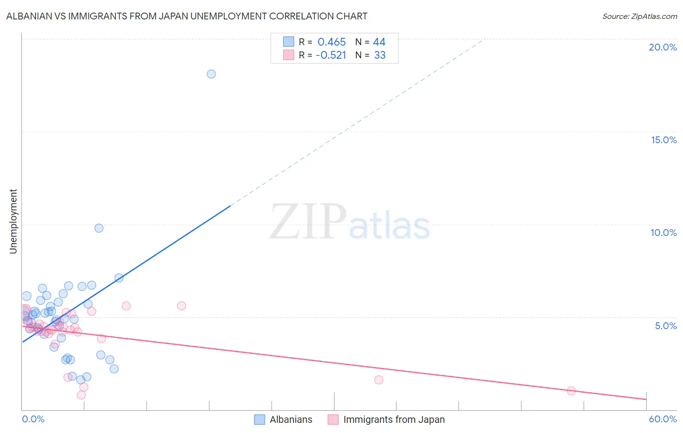 Albanian vs Immigrants from Japan Unemployment