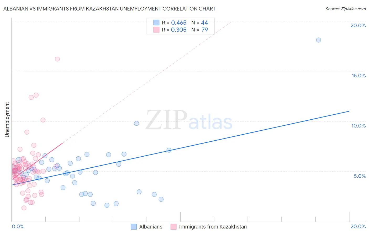 Albanian vs Immigrants from Kazakhstan Unemployment