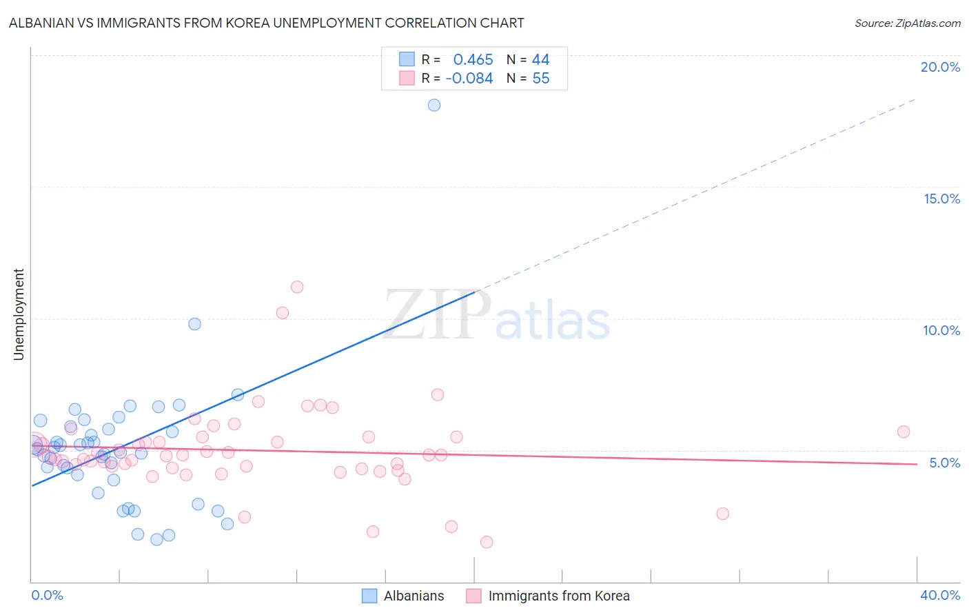 Albanian vs Immigrants from Korea Unemployment