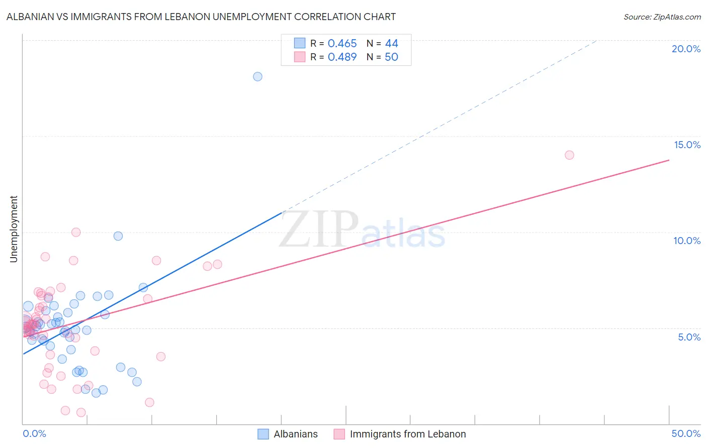 Albanian vs Immigrants from Lebanon Unemployment