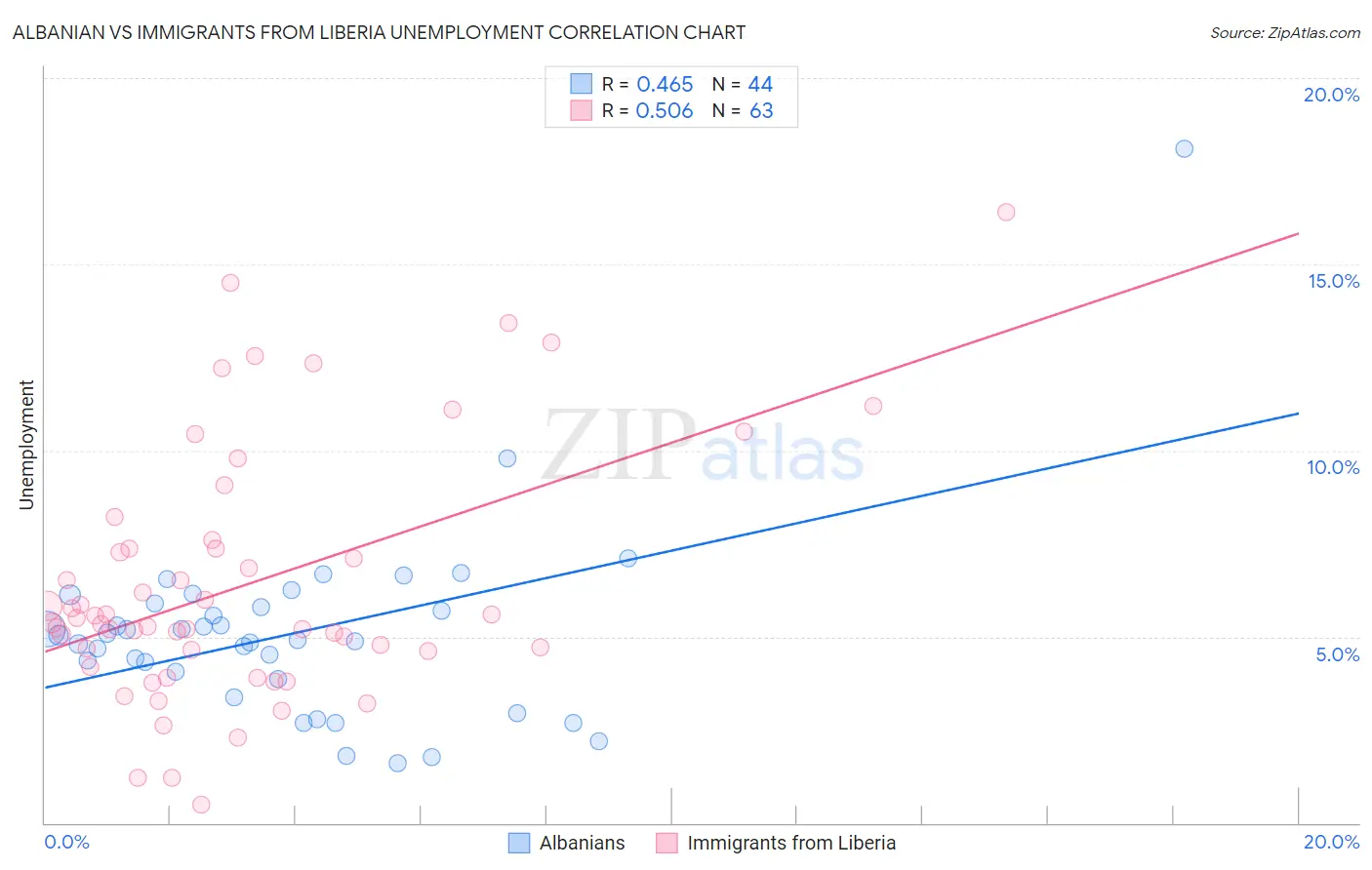 Albanian vs Immigrants from Liberia Unemployment
