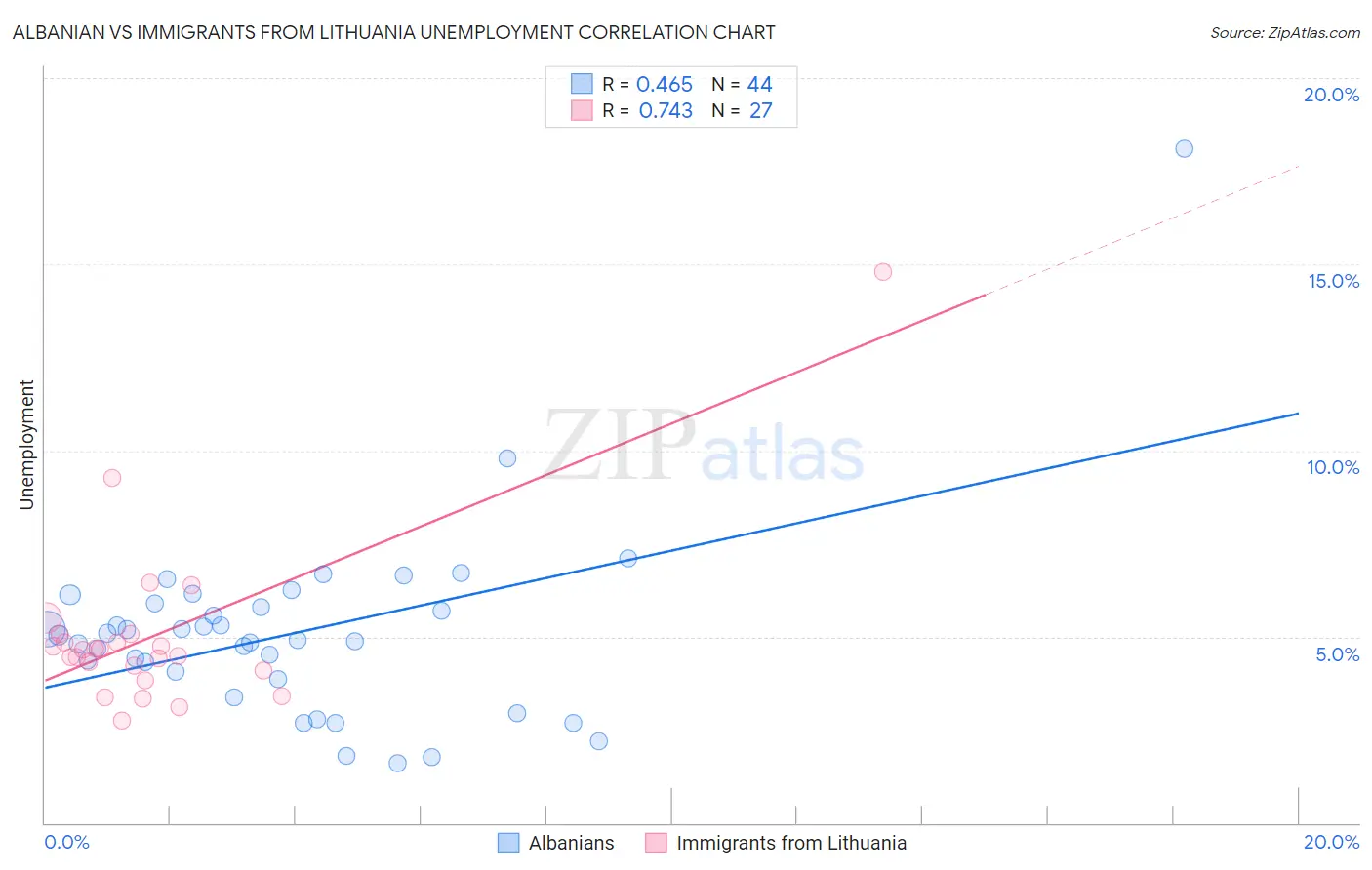 Albanian vs Immigrants from Lithuania Unemployment