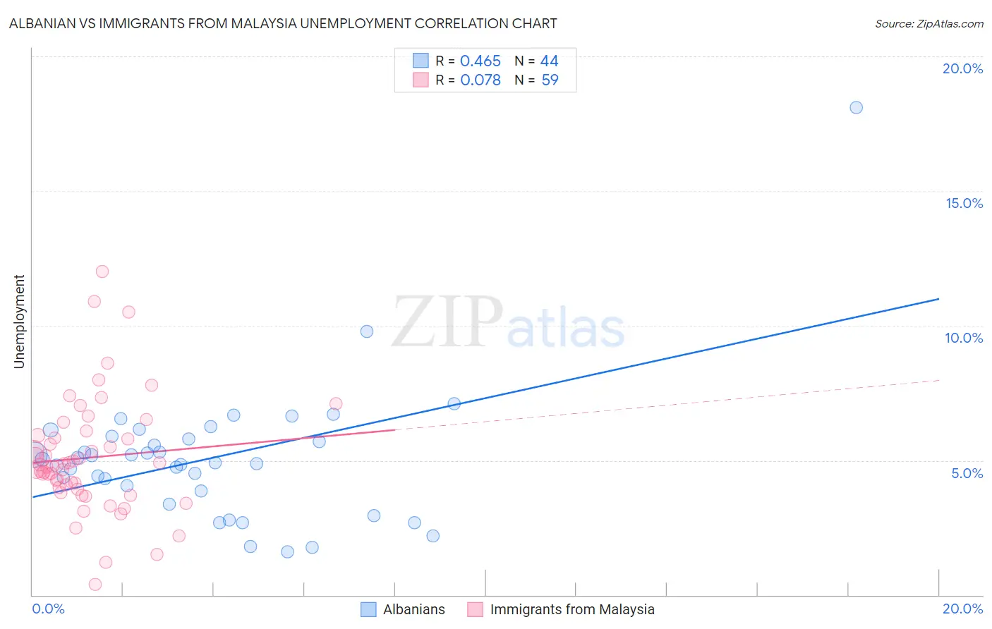 Albanian vs Immigrants from Malaysia Unemployment