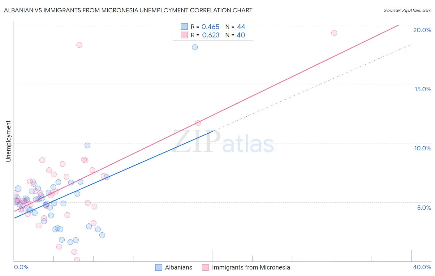 Albanian vs Immigrants from Micronesia Unemployment