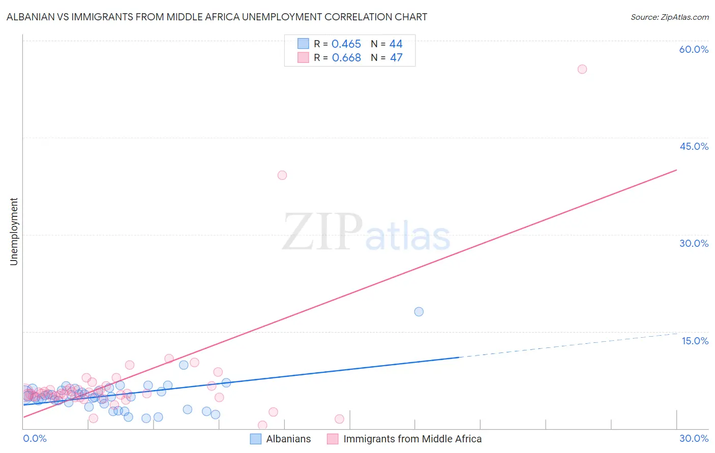 Albanian vs Immigrants from Middle Africa Unemployment