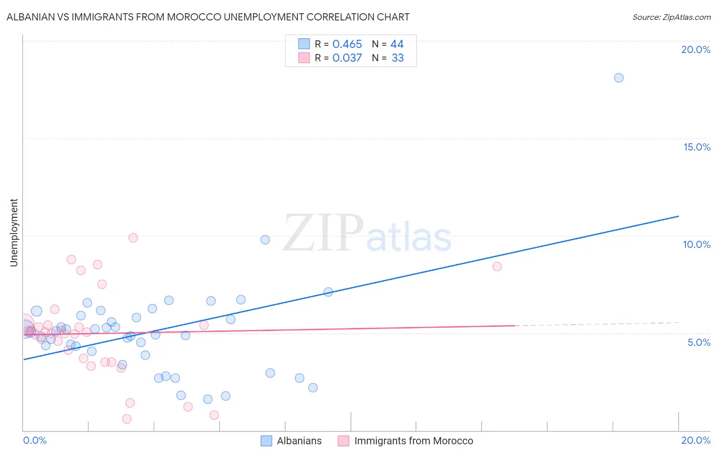 Albanian vs Immigrants from Morocco Unemployment