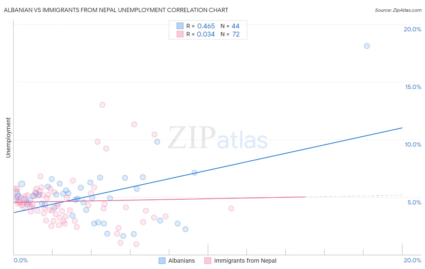 Albanian vs Immigrants from Nepal Unemployment