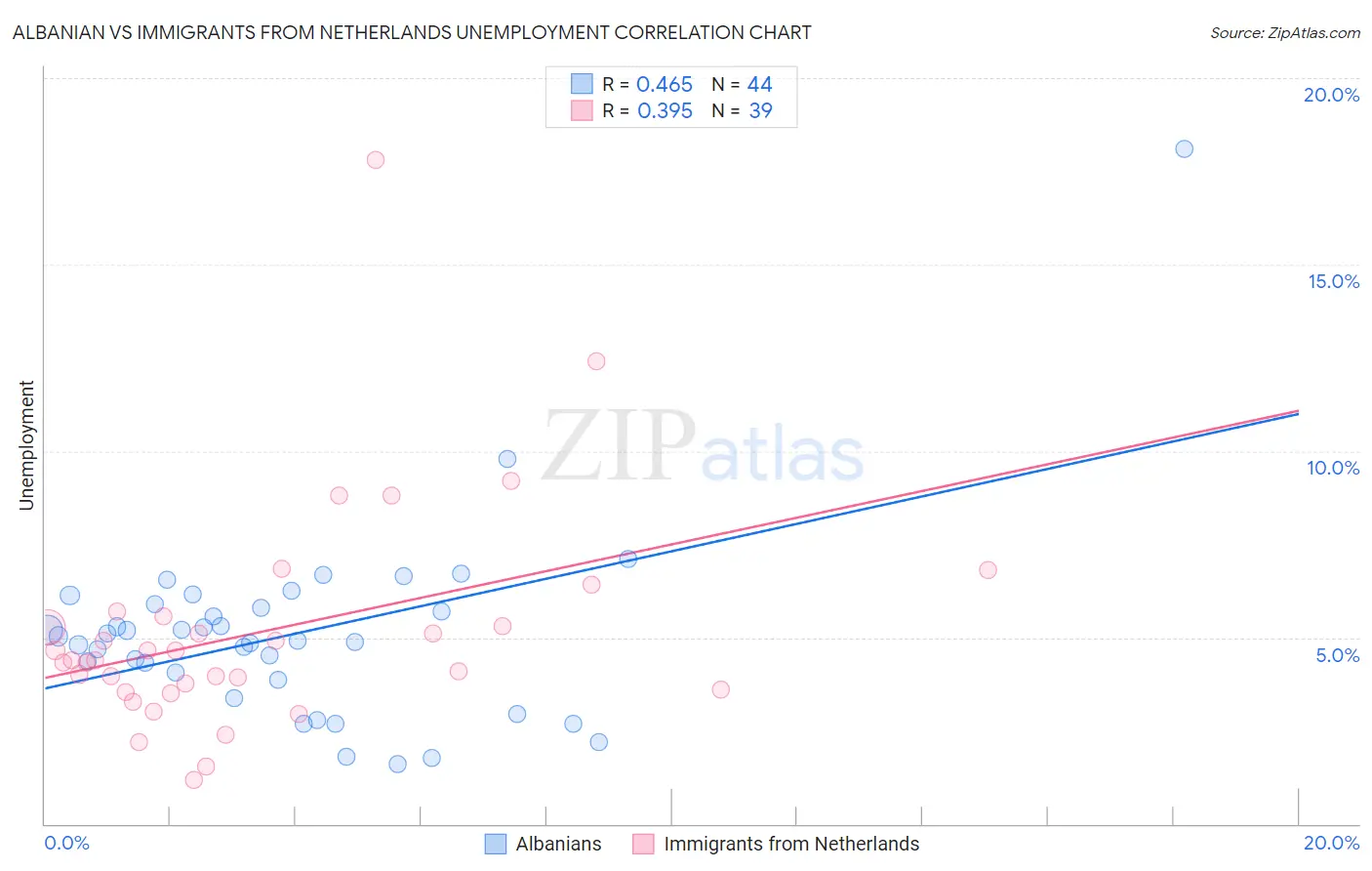 Albanian vs Immigrants from Netherlands Unemployment