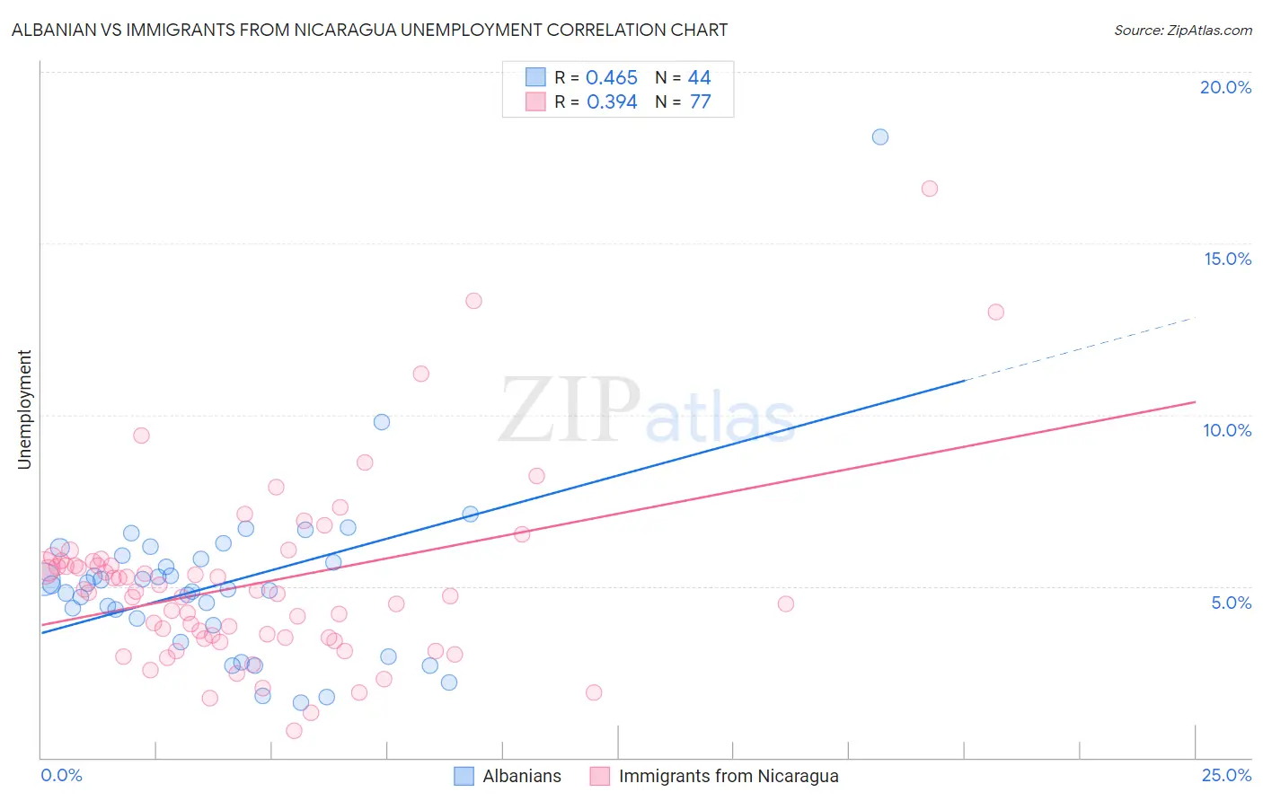 Albanian vs Immigrants from Nicaragua Unemployment