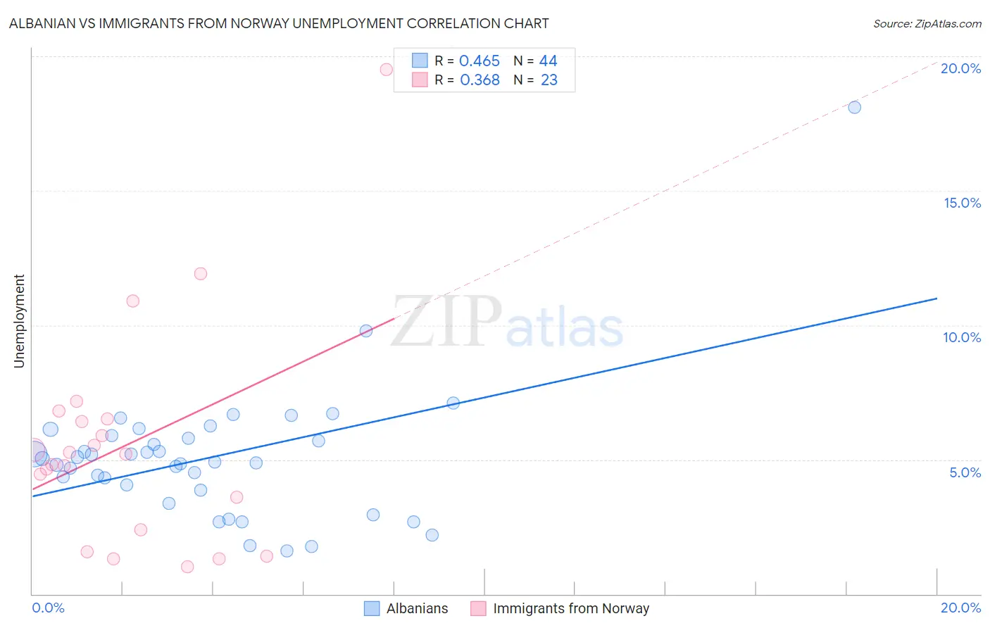 Albanian vs Immigrants from Norway Unemployment