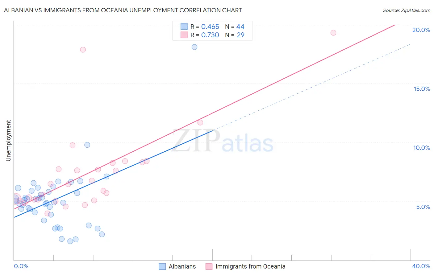 Albanian vs Immigrants from Oceania Unemployment