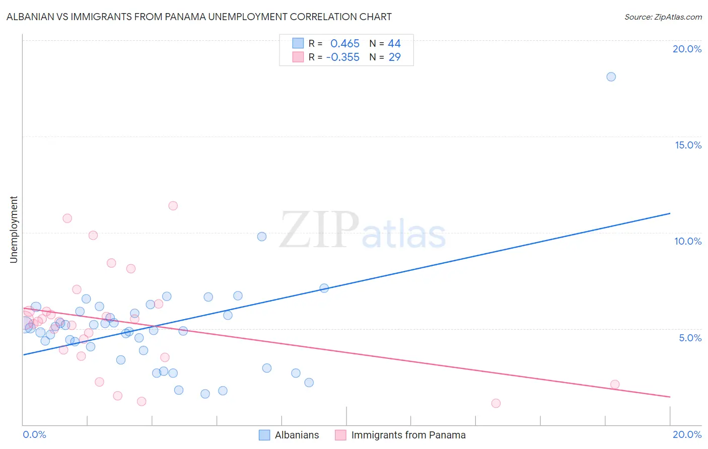 Albanian vs Immigrants from Panama Unemployment