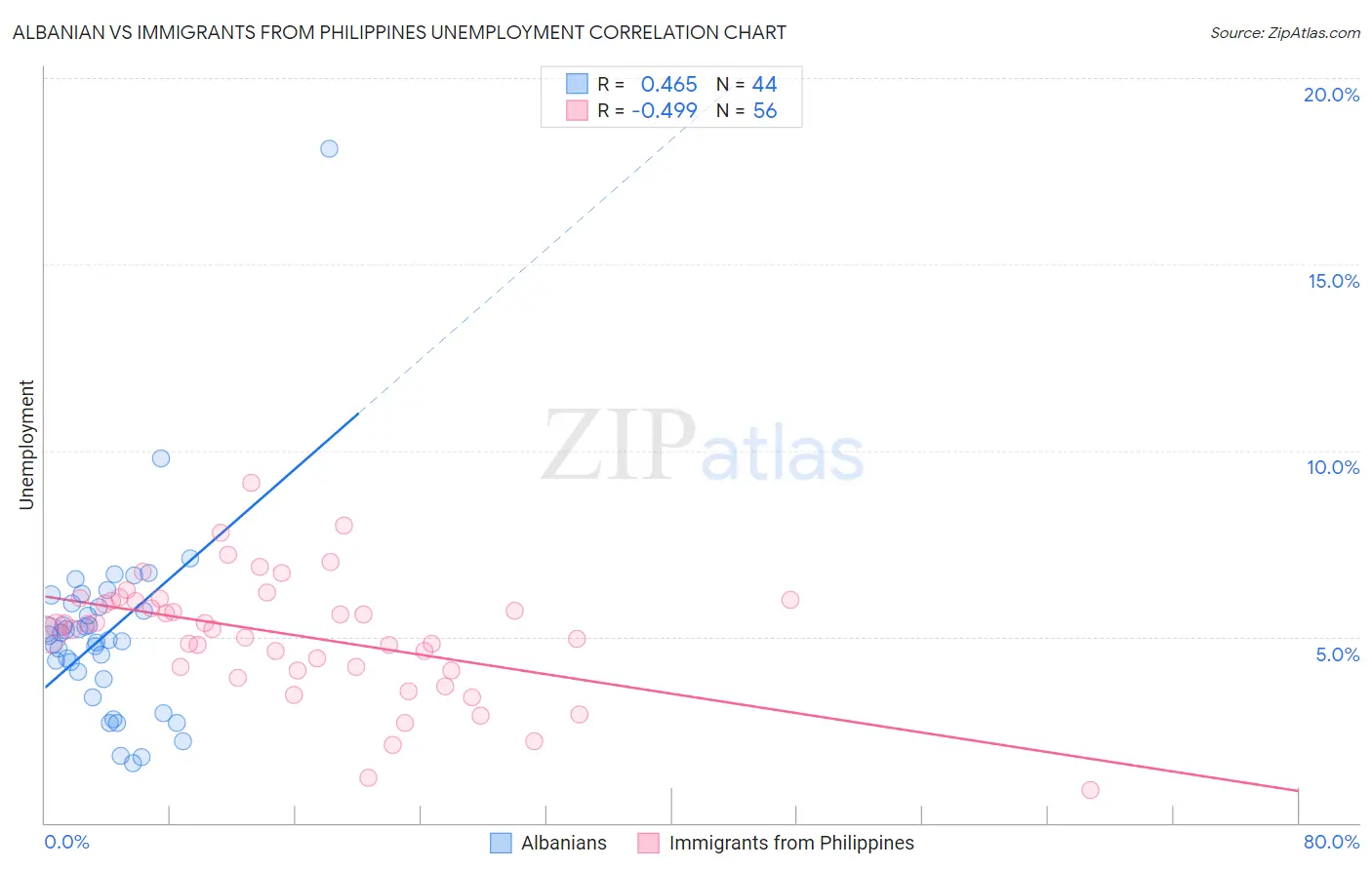 Albanian vs Immigrants from Philippines Unemployment