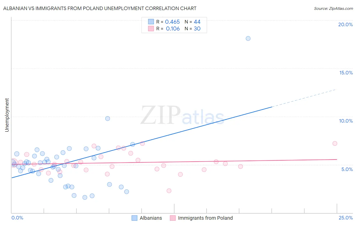Albanian vs Immigrants from Poland Unemployment