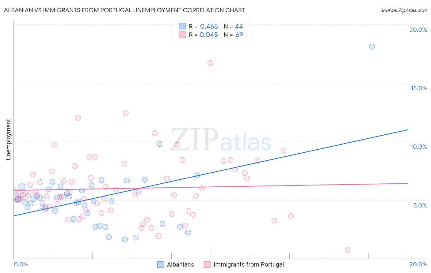 Albanian vs Immigrants from Portugal Unemployment