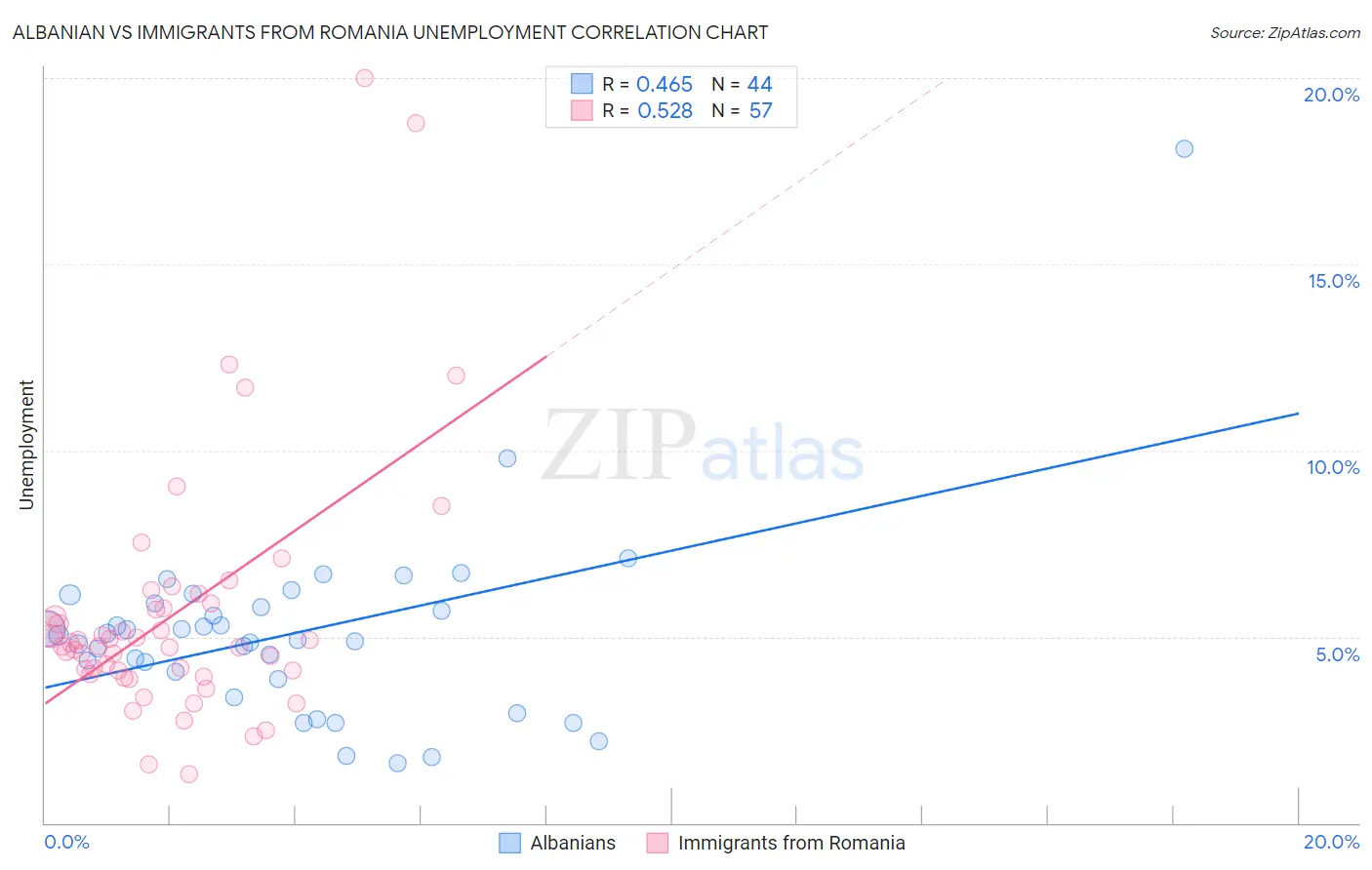 Albanian vs Immigrants from Romania Unemployment