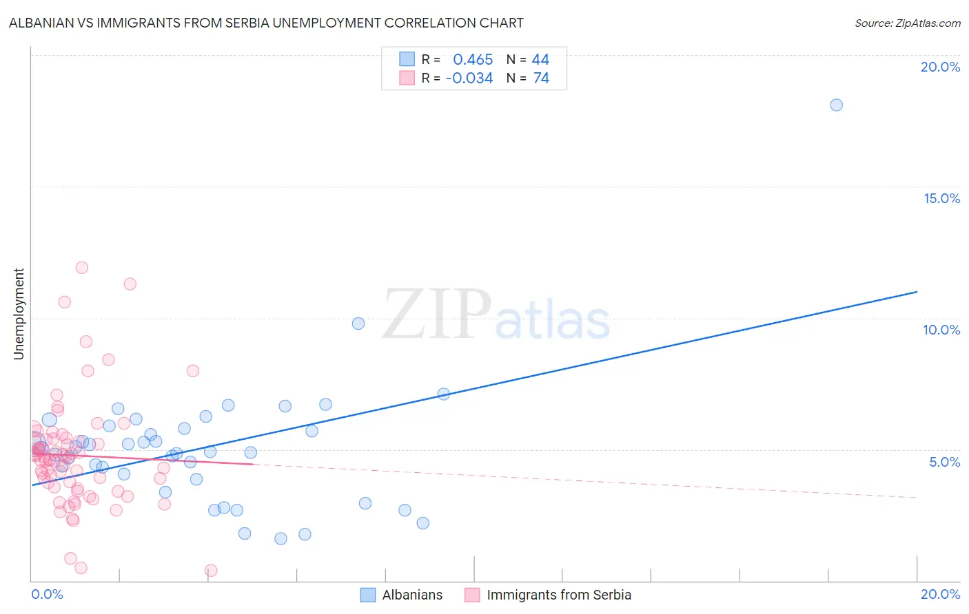 Albanian vs Immigrants from Serbia Unemployment