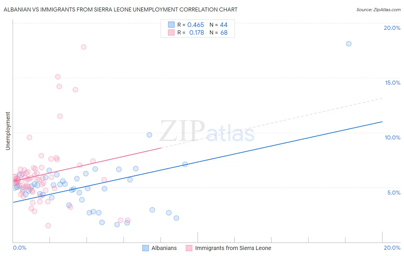 Albanian vs Immigrants from Sierra Leone Unemployment