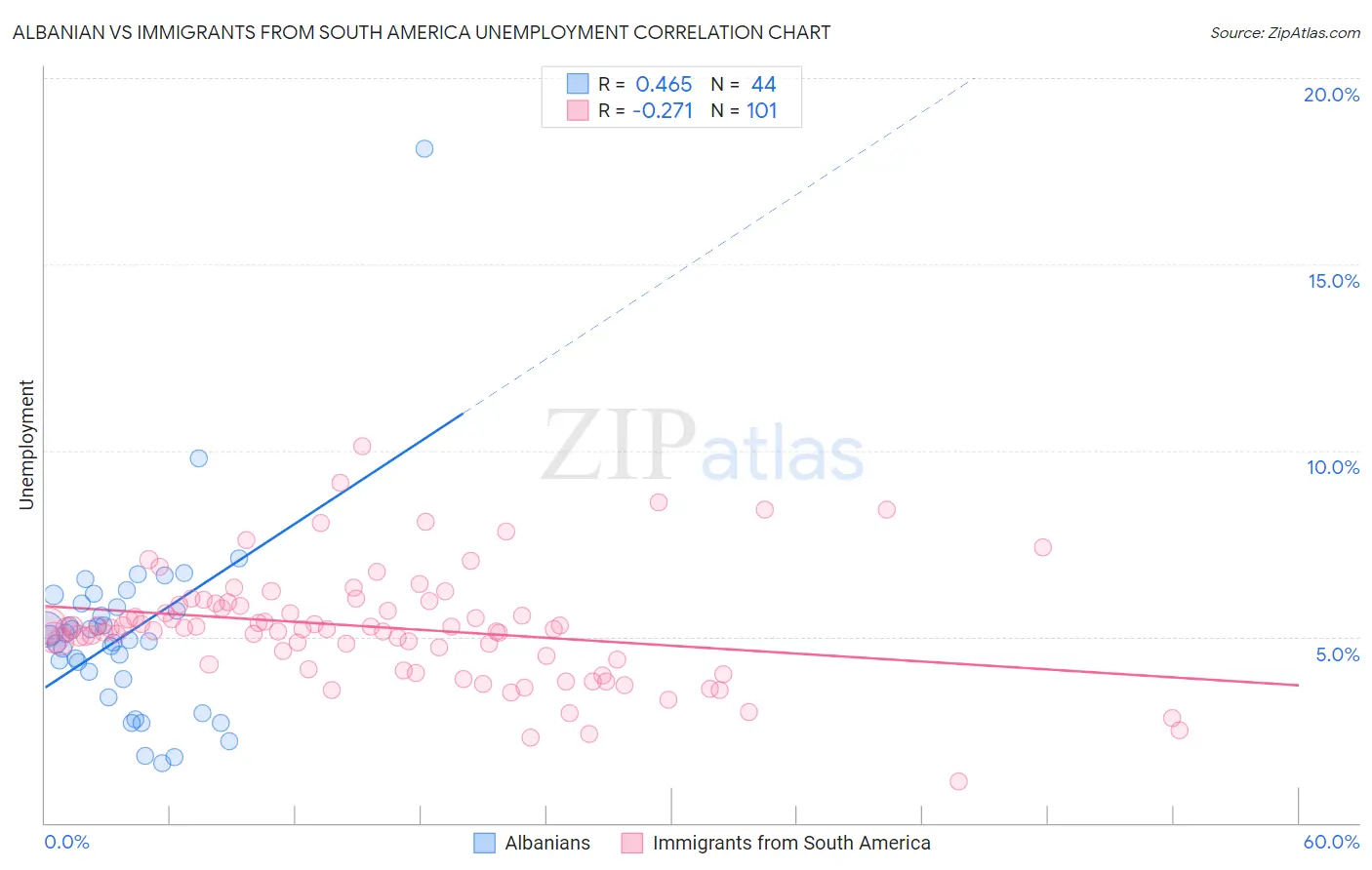 Albanian vs Immigrants from South America Unemployment