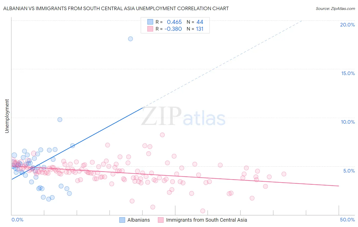 Albanian vs Immigrants from South Central Asia Unemployment