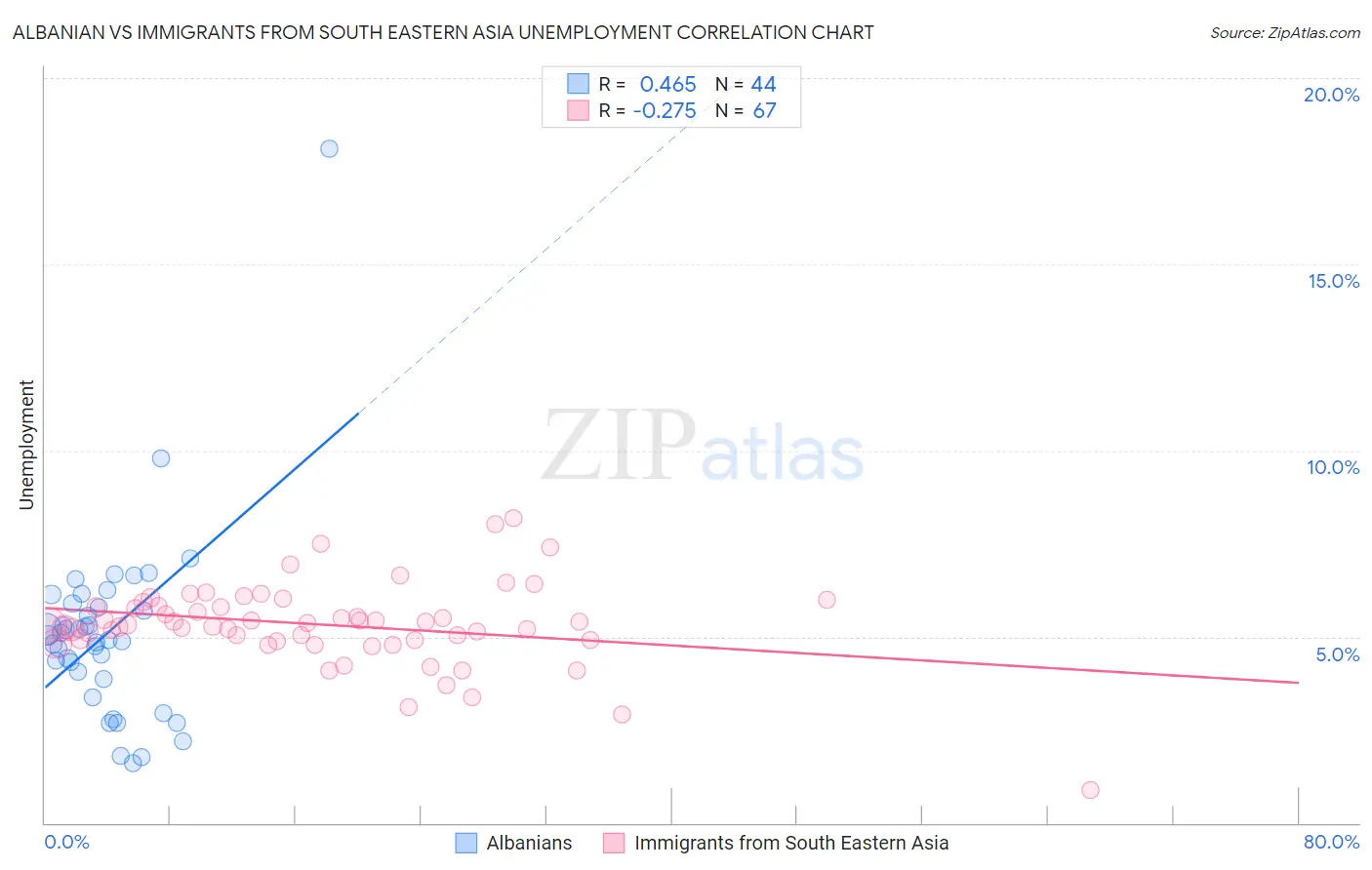 Albanian vs Immigrants from South Eastern Asia Unemployment