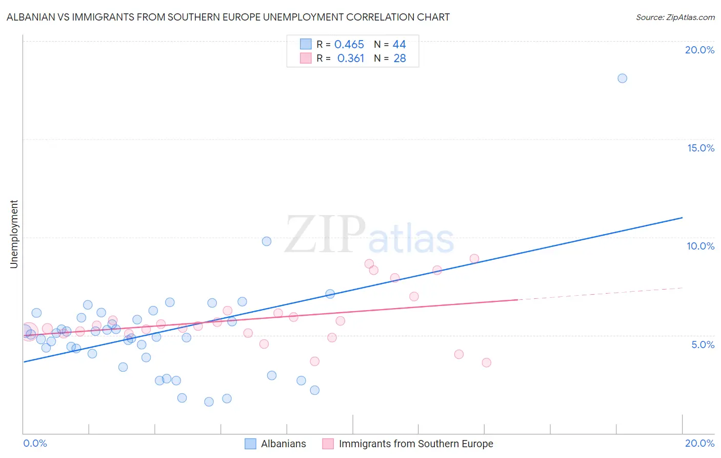 Albanian vs Immigrants from Southern Europe Unemployment