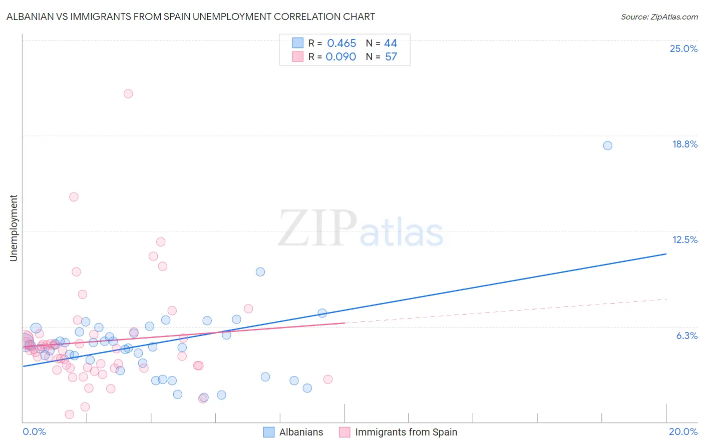 Albanian vs Immigrants from Spain Unemployment