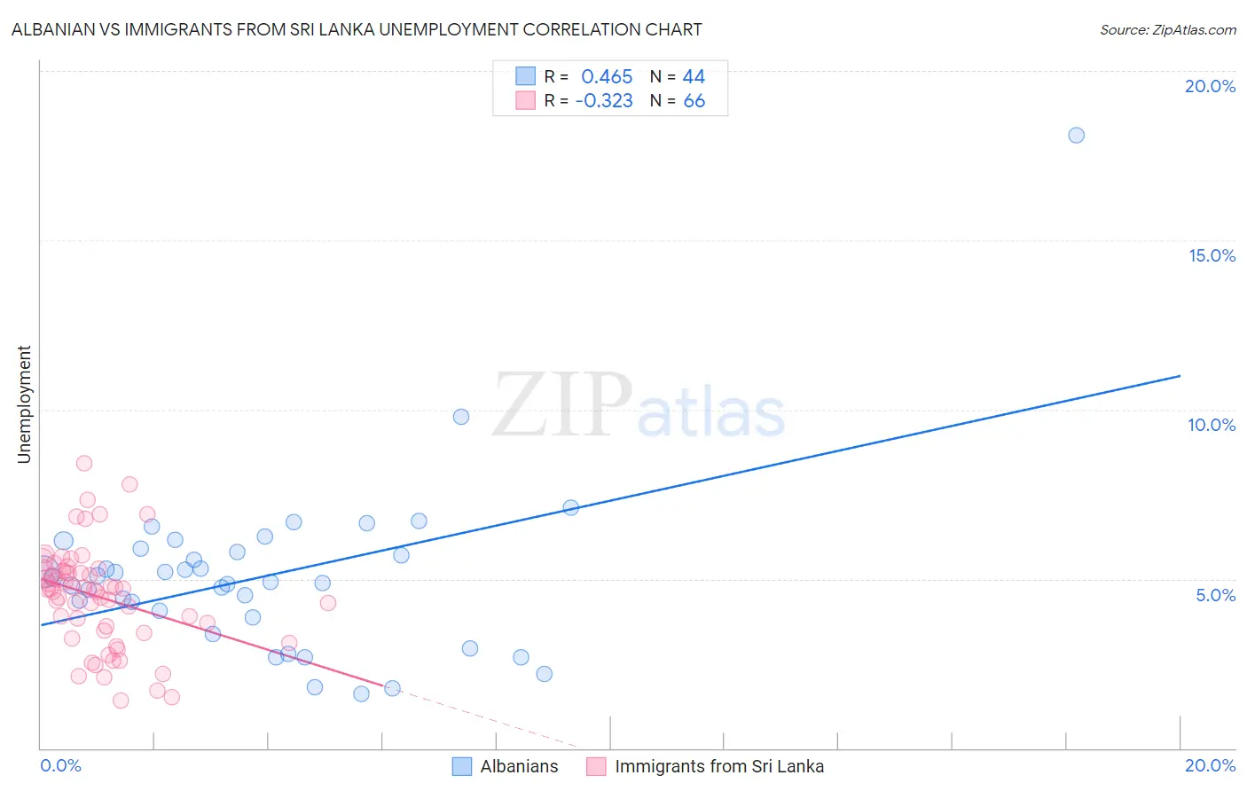 Albanian vs Immigrants from Sri Lanka Unemployment