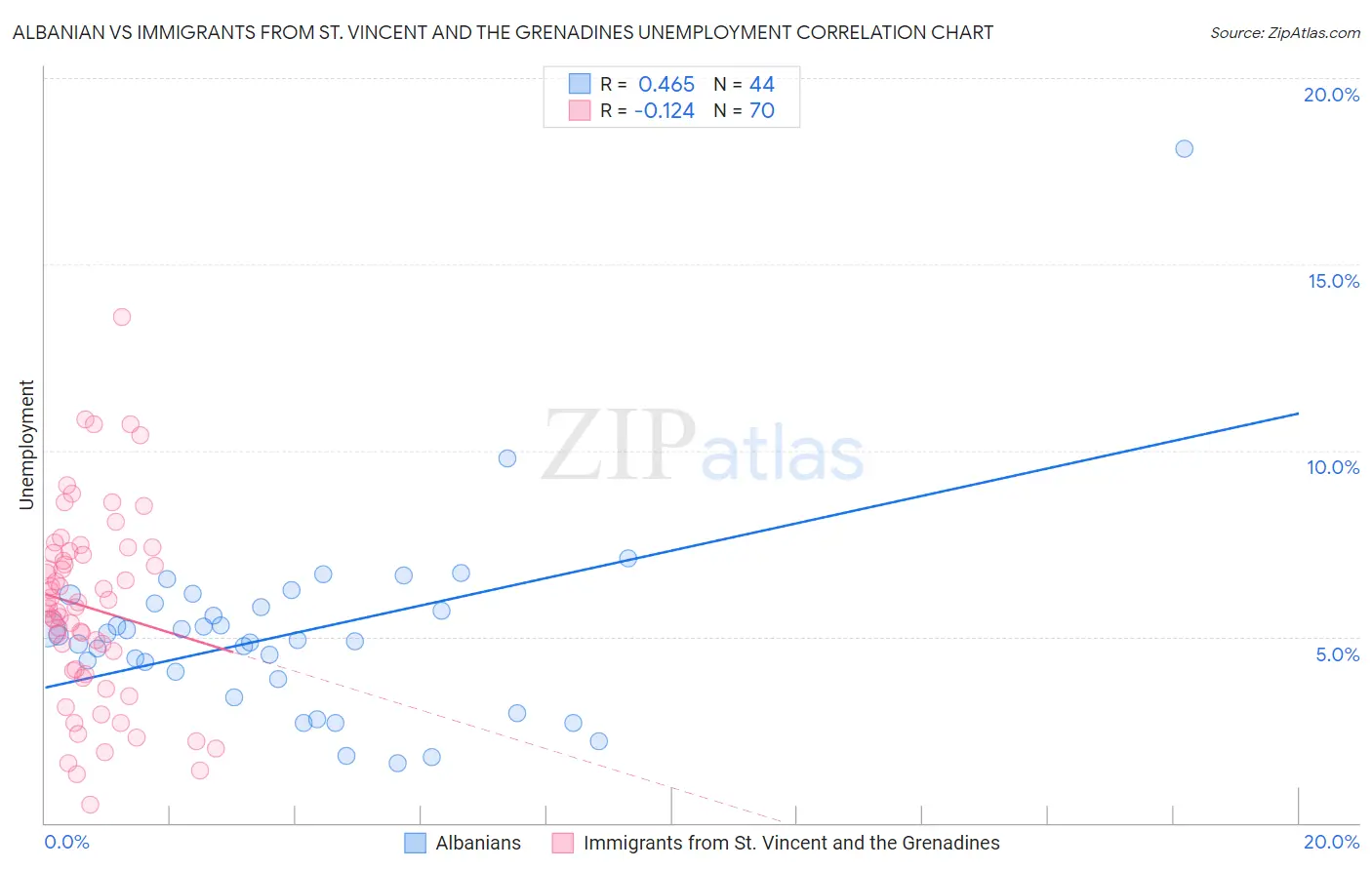 Albanian vs Immigrants from St. Vincent and the Grenadines Unemployment
