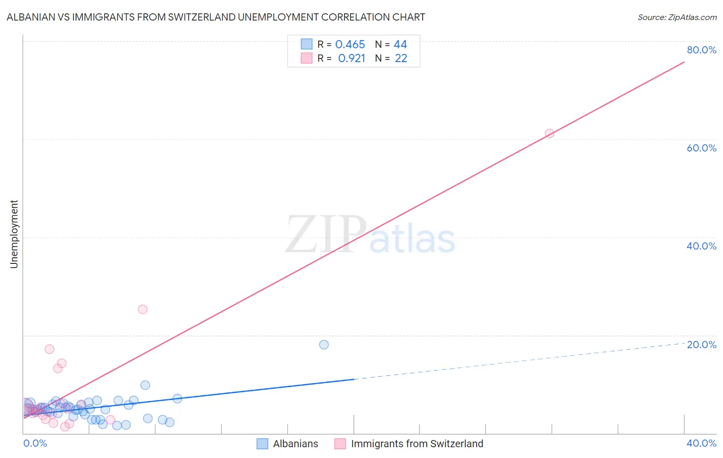 Albanian vs Immigrants from Switzerland Unemployment