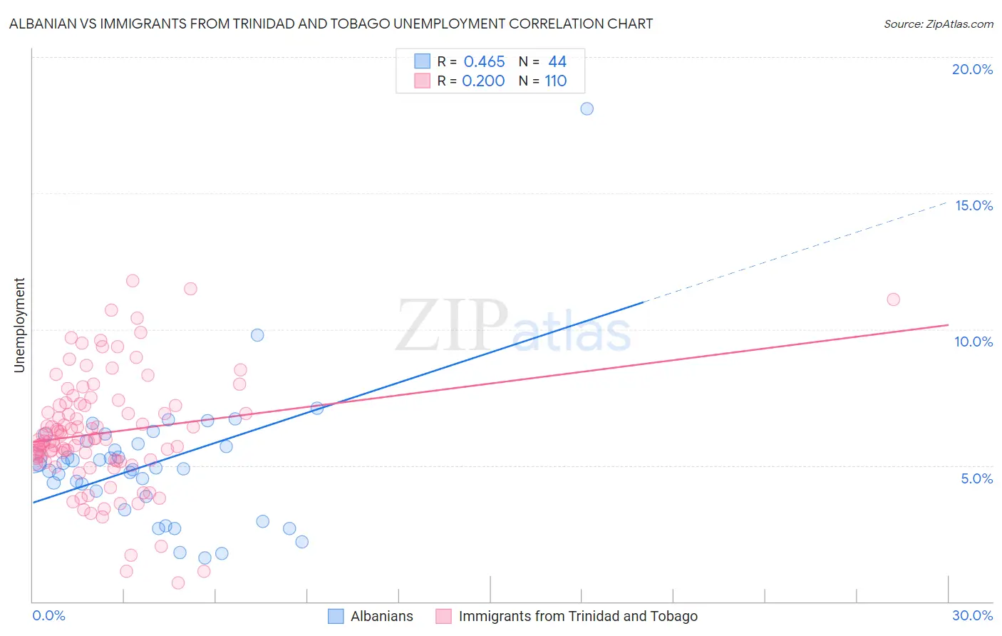 Albanian vs Immigrants from Trinidad and Tobago Unemployment