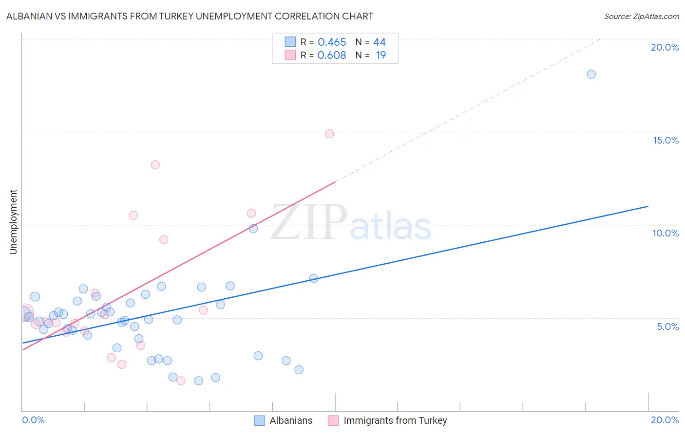 Albanian vs Immigrants from Turkey Unemployment