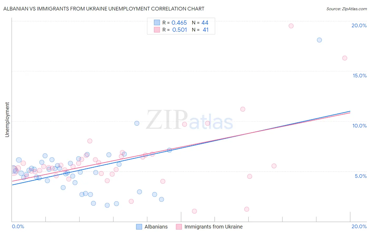 Albanian vs Immigrants from Ukraine Unemployment