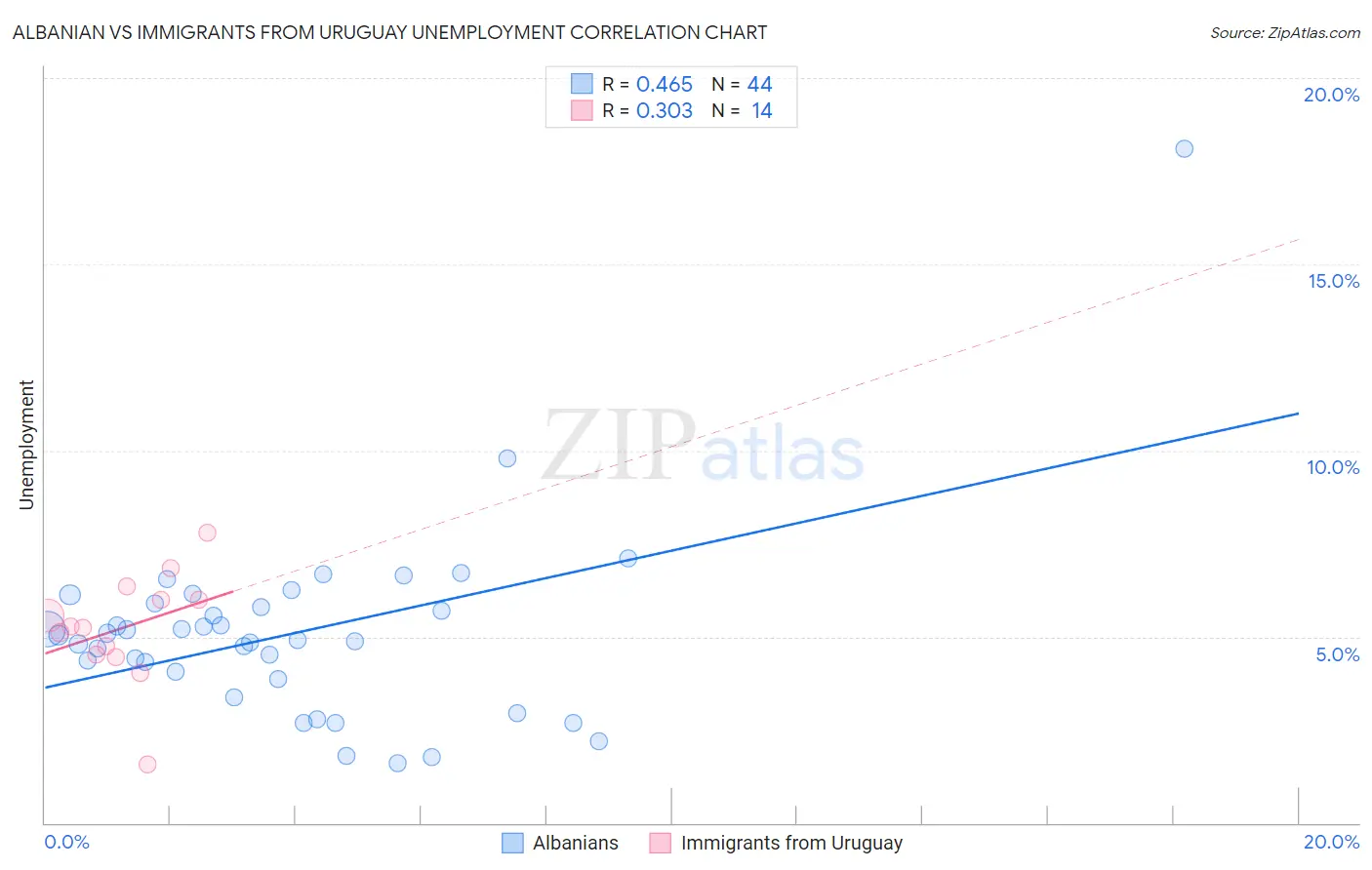Albanian vs Immigrants from Uruguay Unemployment