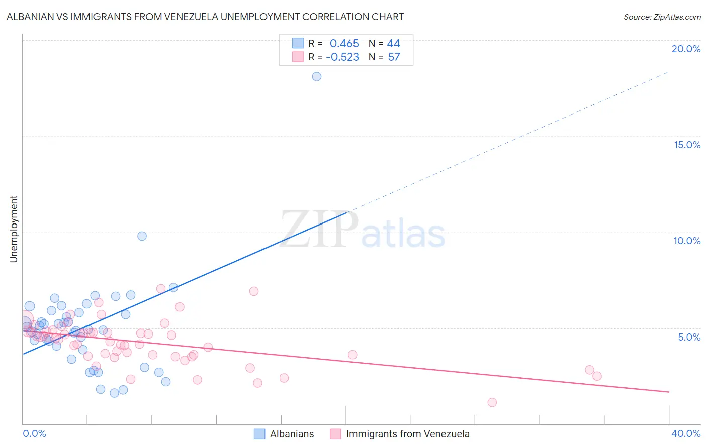 Albanian vs Immigrants from Venezuela Unemployment