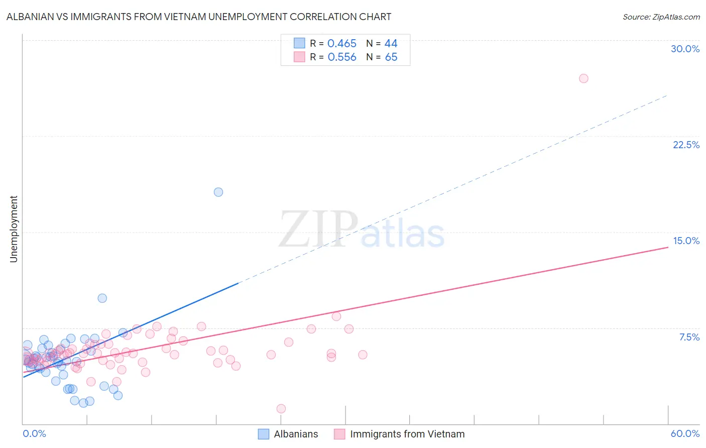 Albanian vs Immigrants from Vietnam Unemployment