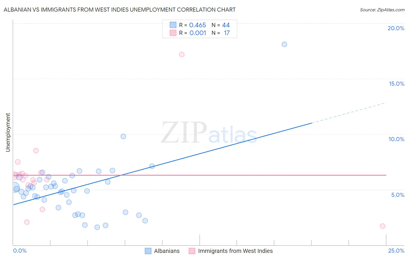 Albanian vs Immigrants from West Indies Unemployment