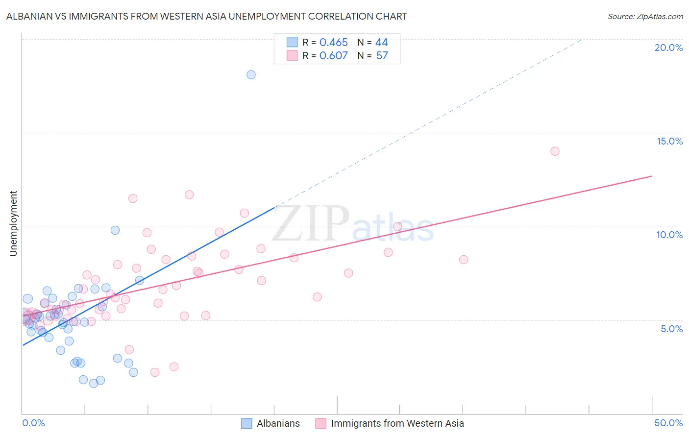 Albanian vs Immigrants from Western Asia Unemployment