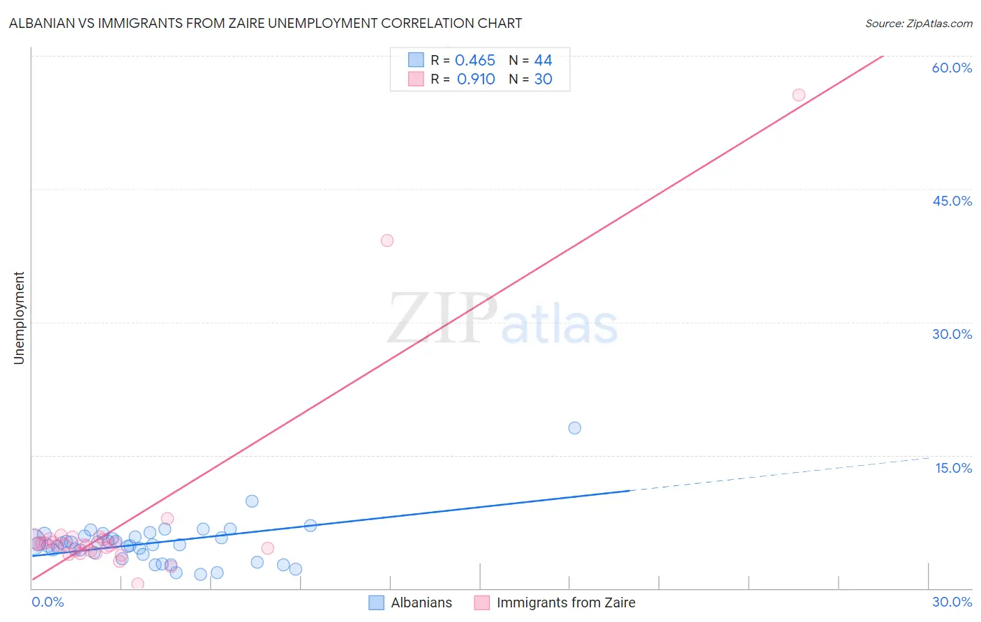Albanian vs Immigrants from Zaire Unemployment