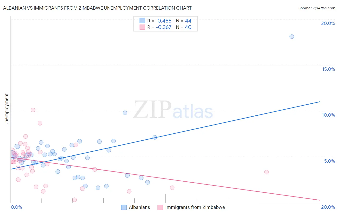 Albanian vs Immigrants from Zimbabwe Unemployment