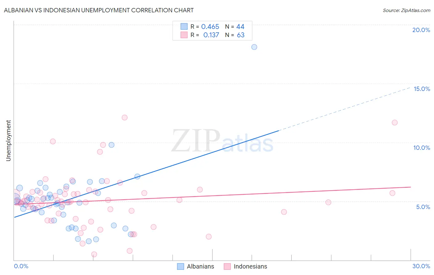 Albanian vs Indonesian Unemployment